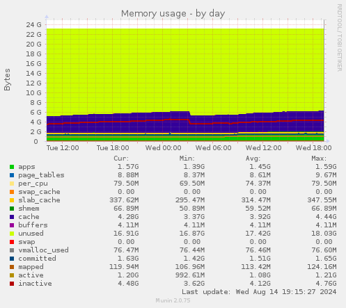 Memory usage