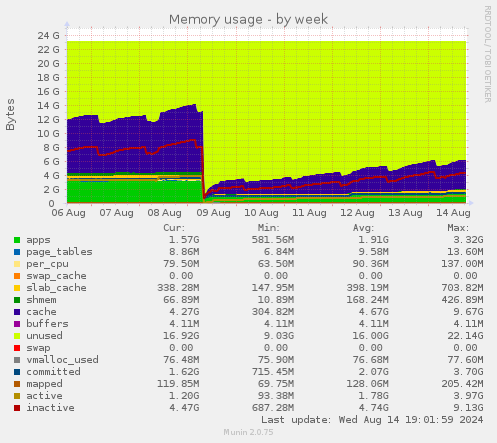 Memory usage