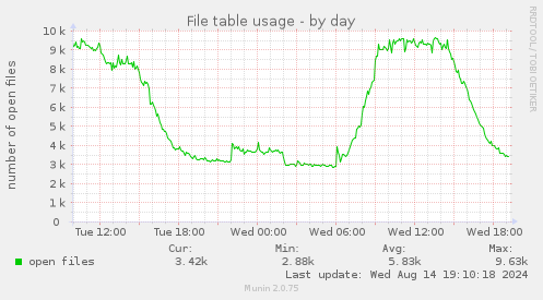 daily graph