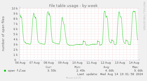 File table usage