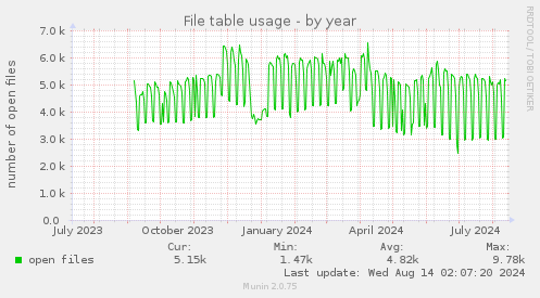 yearly graph