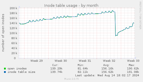 Inode table usage