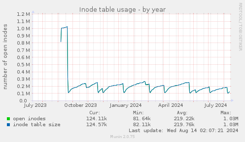 Inode table usage