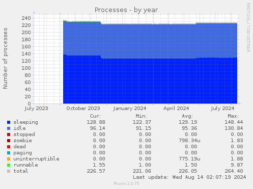 Processes