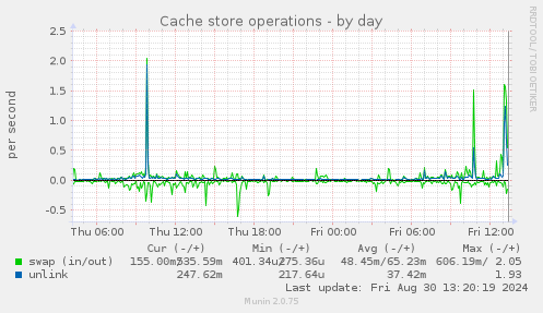 Cache store operations