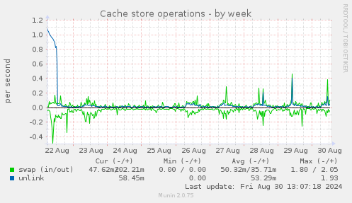 Cache store operations