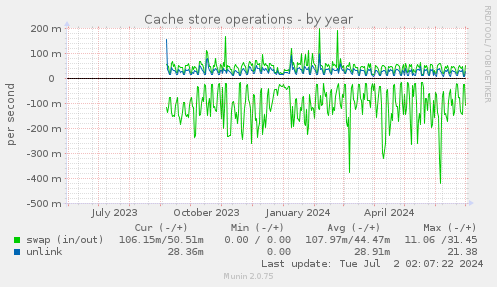 Cache store operations