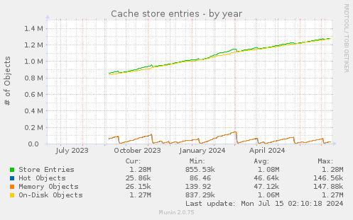 Cache store entries