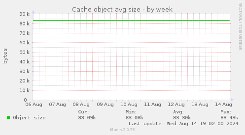 Cache object avg size