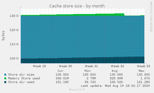 Cache store size