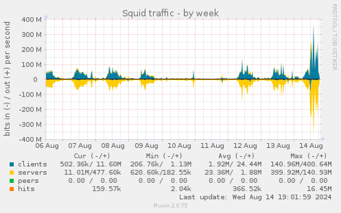 weekly graph