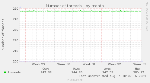 Number of threads