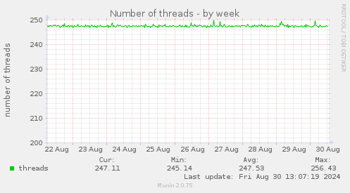 Number of threads