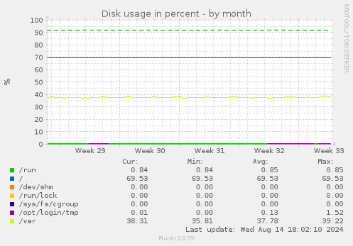 Disk usage in percent