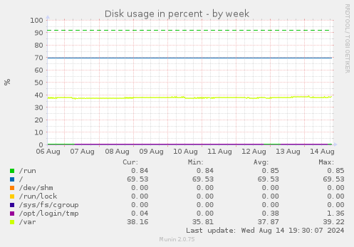 Disk usage in percent