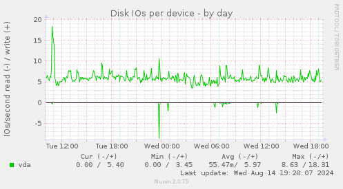 Disk IOs per device