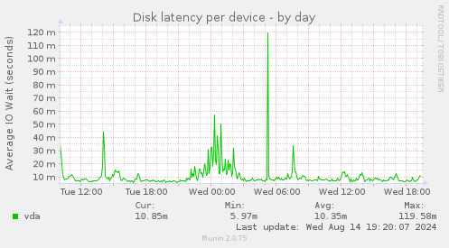 Disk latency per device