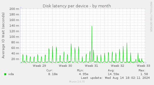 Disk latency per device