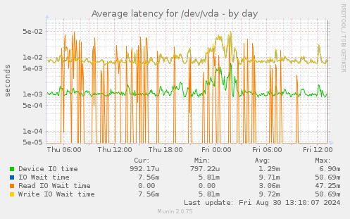 Average latency for /dev/vda