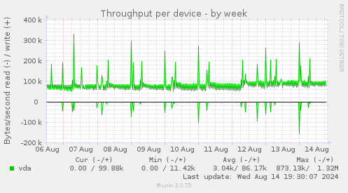 Throughput per device