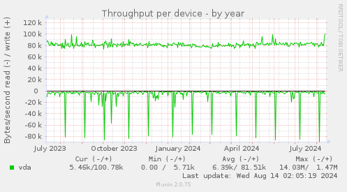 Throughput per device