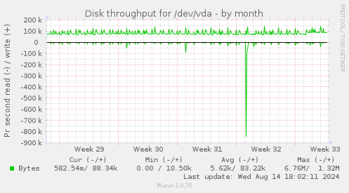 Disk throughput for /dev/vda