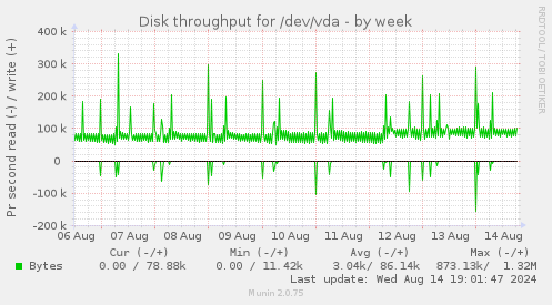 Disk throughput for /dev/vda