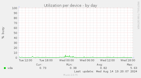 Utilization per device