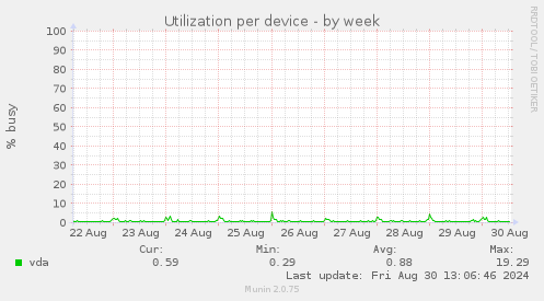 Utilization per device