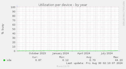 Utilization per device