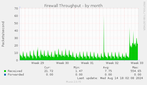 Firewall Throughput