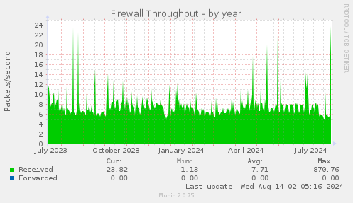 Firewall Throughput