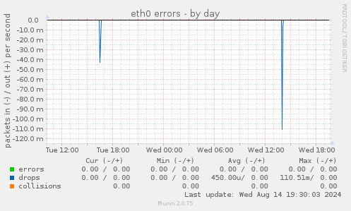 eth0 errors