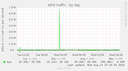 daily graph