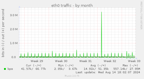 monthly graph