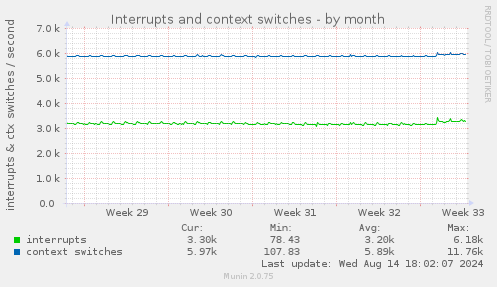 monthly graph