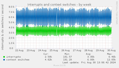 Interrupts and context switches