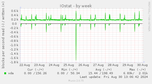 weekly graph