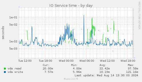 IO Service time