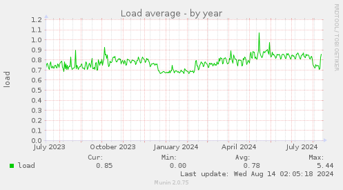 Load average