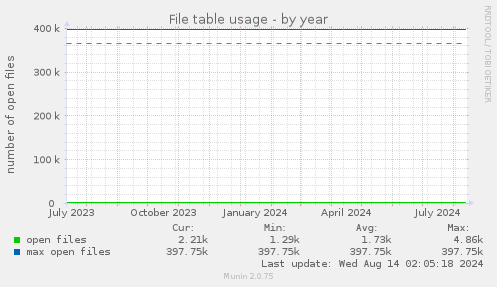 yearly graph