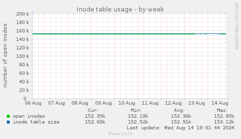 Inode table usage