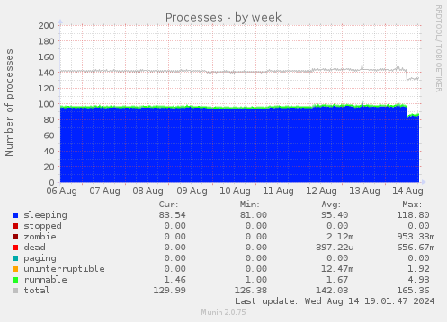 weekly graph