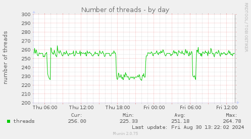 Number of threads