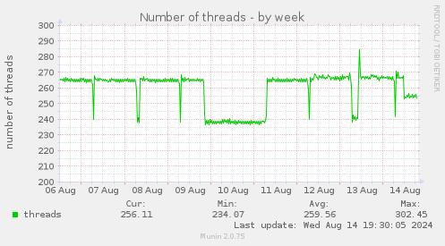 Number of threads