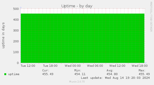 Uptime