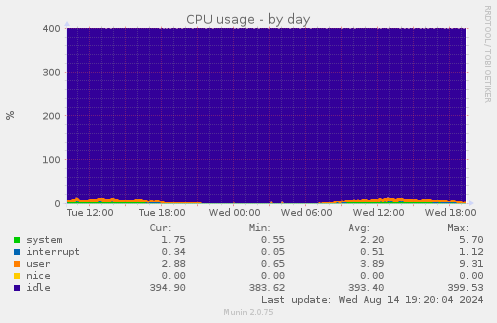 CPU usage