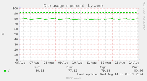 Disk usage in percent