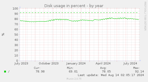 yearly graph