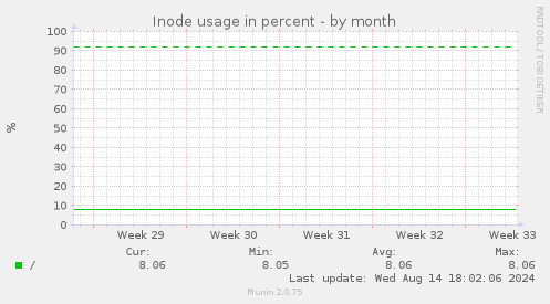 Inode usage in percent